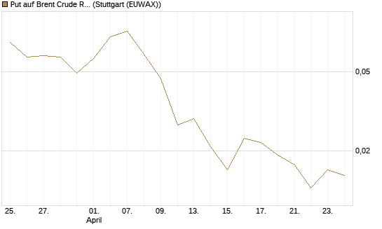 Put auf Brent Crude Rohöl ICE 09/26 [BNP Paribas Emissions- und Handelsges.] Chart