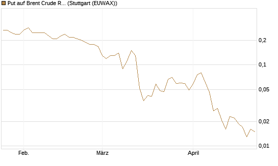 Put auf Brent Crude Rohöl ICE 09/26 [BNP Paribas Emissions- und Handelsges.] Chart