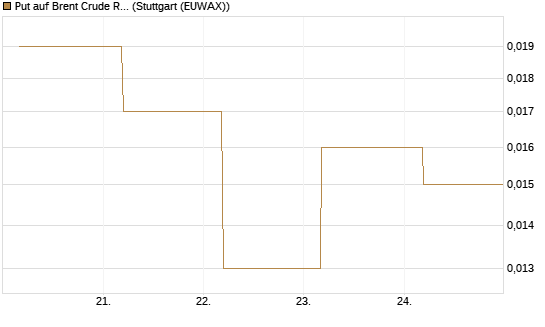 Put auf Brent Crude Rohöl ICE 09/26 [BNP Paribas Emissions- und Handelsges.] Chart