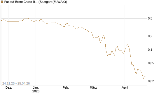 Put auf Brent Crude Rohöl ICE 09/26 [BNP Paribas Emissions- und Handelsges.] Chart