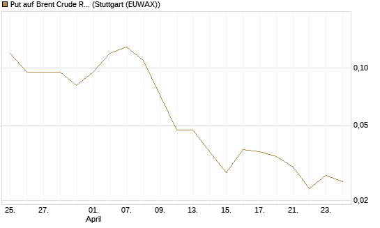 Put auf Brent Crude Rohöl ICE 09/26 [BNP Paribas Emissions- und Handelsges.] Chart