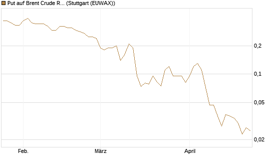 Put auf Brent Crude Rohöl ICE 09/26 [BNP Paribas Emissions- und Handelsges.] Chart