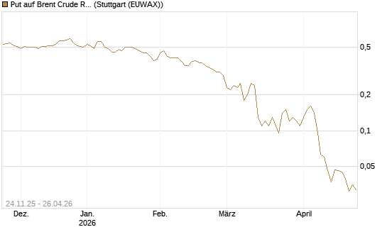 Put auf Brent Crude Rohöl ICE 09/26 [BNP Paribas Emissions- und Handelsges.] Chart