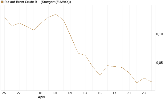 Put auf Brent Crude Rohöl ICE 09/26 [BNP Paribas Emissions- und Handelsges.] Chart