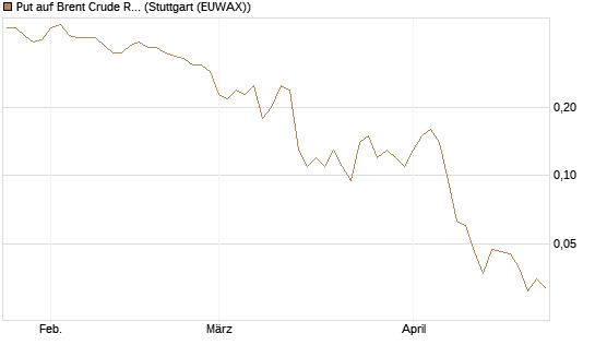 Put auf Brent Crude Rohöl ICE 09/26 [BNP Paribas Emissions- und Handelsges.] Chart