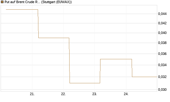 Put auf Brent Crude Rohöl ICE 09/26 [BNP Paribas Emissions- und Handelsges.] Chart