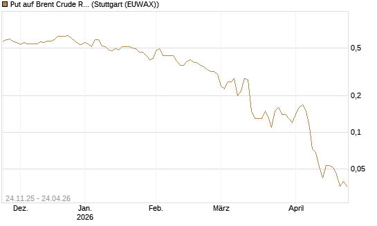 Put auf Brent Crude Rohöl ICE 09/26 [BNP Paribas Emissions- und Handelsges.] Chart