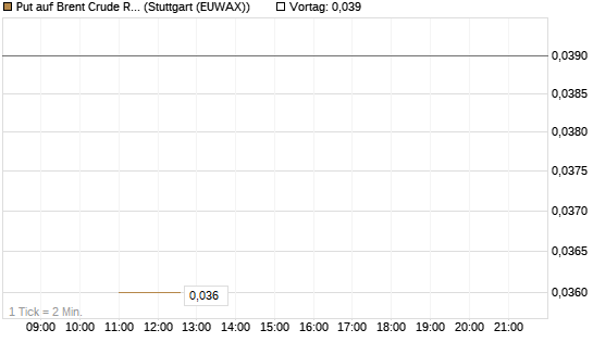 Put auf Brent Crude Rohöl ICE 09/26 [BNP Paribas Emissions- und Handelsges.] Chart