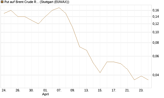 Put auf Brent Crude Rohöl ICE 09/26 [BNP Paribas Emissions- und Handelsges.] Chart