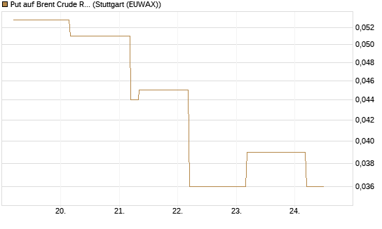Put auf Brent Crude Rohöl ICE 09/26 [BNP Paribas Emissions- und Handelsges.] Chart