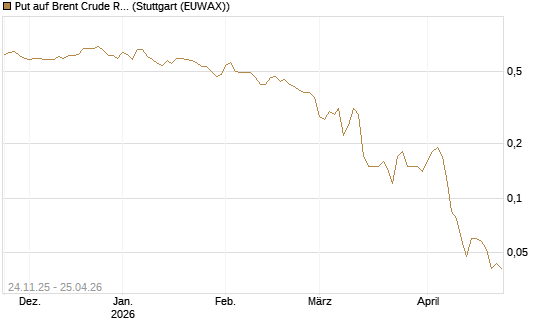 Put auf Brent Crude Rohöl ICE 09/26 [BNP Paribas Emissions- und Handelsges.] Chart