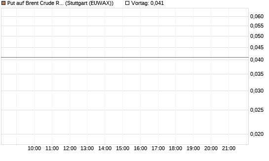 Put auf Brent Crude Rohöl ICE 09/26 [BNP Paribas Emissions- und Handelsges.] Chart
