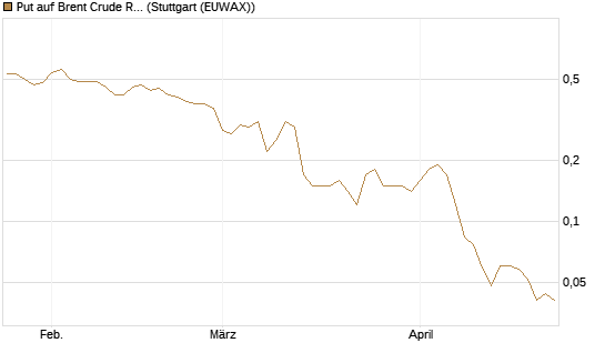 Put auf Brent Crude Rohöl ICE 09/26 [BNP Paribas Emissions- und Handelsges.] Chart