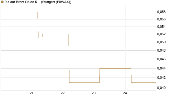 Put auf Brent Crude Rohöl ICE 09/26 [BNP Paribas Emissions- und Handelsges.] Chart