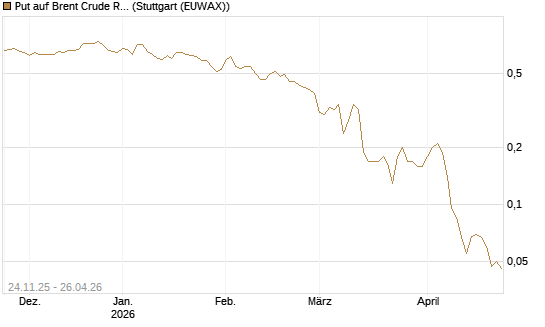 Put auf Brent Crude Rohöl ICE 09/26 [BNP Paribas Emissions- und Handelsges.] Chart