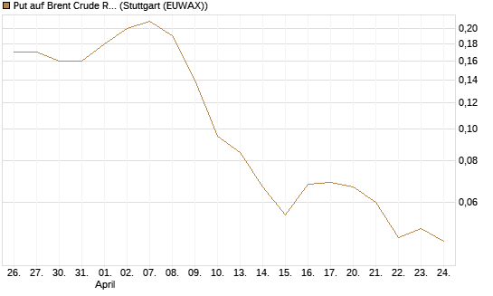 Put auf Brent Crude Rohöl ICE 09/26 [BNP Paribas Emissions- und Handelsges.] Chart