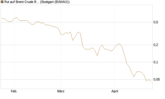 Put auf Brent Crude Rohöl ICE 09/26 [BNP Paribas Emissions- und Handelsges.] Chart