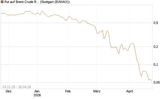 Put auf Brent Crude Rohöl ICE 09/26 [BNP Paribas Emissions- und Handelsges.] Chart