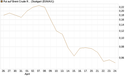 Put auf Brent Crude Rohöl ICE 09/26 [BNP Paribas Emissions- und Handelsges.] Chart