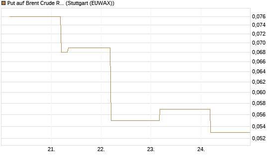 Put auf Brent Crude Rohöl ICE 09/26 [BNP Paribas Emissions- und Handelsges.] Chart
