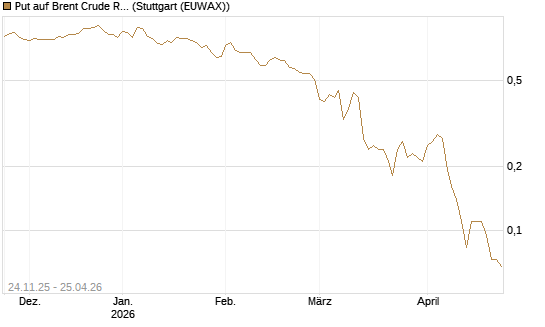 Put auf Brent Crude Rohöl ICE 09/26 [BNP Paribas Emissions- und Handelsges.] Chart