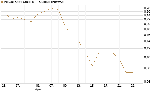 Put auf Brent Crude Rohöl ICE 09/26 [BNP Paribas Emissions- und Handelsges.] Chart