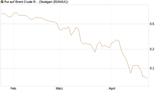 Put auf Brent Crude Rohöl ICE 09/26 [BNP Paribas Emissions- und Handelsges.] Chart