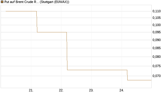 Put auf Brent Crude Rohöl ICE 09/26 [BNP Paribas Emissions- und Handelsges.] Chart