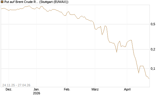 Put auf Brent Crude Rohöl ICE 09/26 [BNP Paribas Emissions- und Handelsges.] Chart