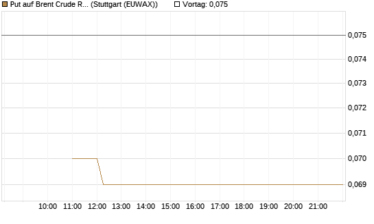 Put auf Brent Crude Rohöl ICE 09/26 [BNP Paribas Emissions- und Handelsges.] Chart