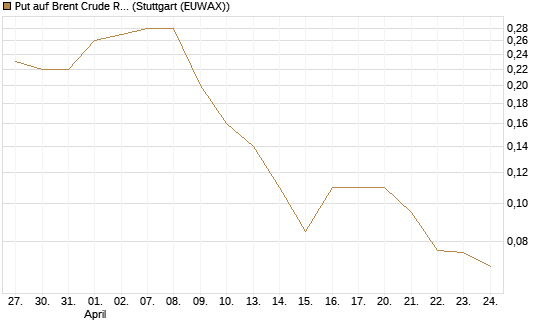 Put auf Brent Crude Rohöl ICE 09/26 [BNP Paribas Emissions- und Handelsges.] Chart