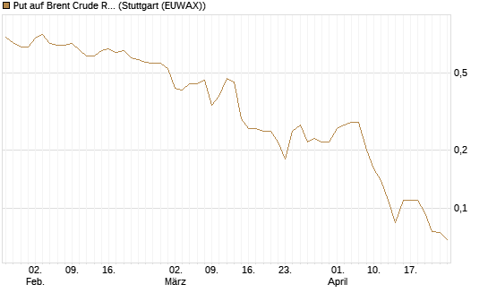 Put auf Brent Crude Rohöl ICE 09/26 [BNP Paribas Emissions- und Handelsges.] Chart