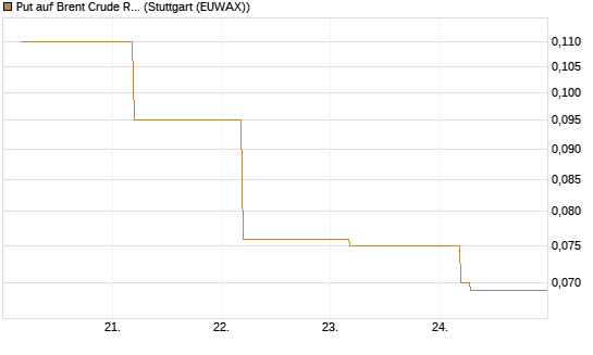 Put auf Brent Crude Rohöl ICE 09/26 [BNP Paribas Emissions- und Handelsges.] Chart