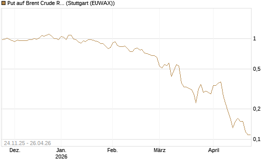 Put auf Brent Crude Rohöl ICE 09/26 [BNP Paribas Emissions- und Handelsges.] Chart