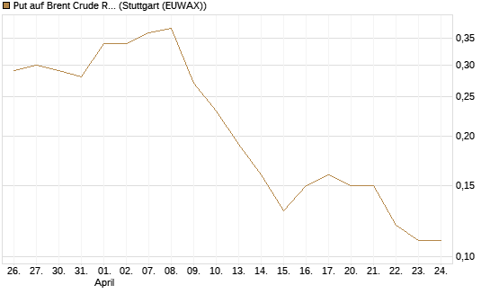 Put auf Brent Crude Rohöl ICE 09/26 [BNP Paribas Emissions- und Handelsges.] Chart
