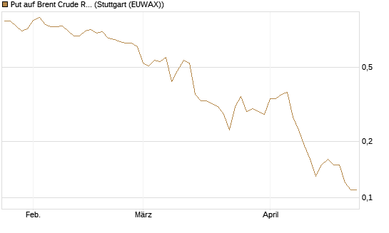 Put auf Brent Crude Rohöl ICE 09/26 [BNP Paribas Emissions- und Handelsges.] Chart