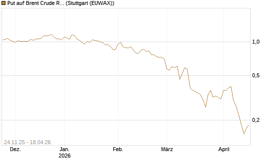 Put auf Brent Crude Rohöl ICE 09/26 [BNP Paribas Emissions- und Handelsges.] Chart