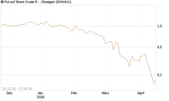 Put auf Brent Crude Rohöl ICE 09/26 [BNP Paribas Emissions- und Handelsges.] Chart