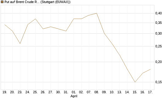 Put auf Brent Crude Rohöl ICE 09/26 [BNP Paribas Emissions- und Handelsges.] Chart