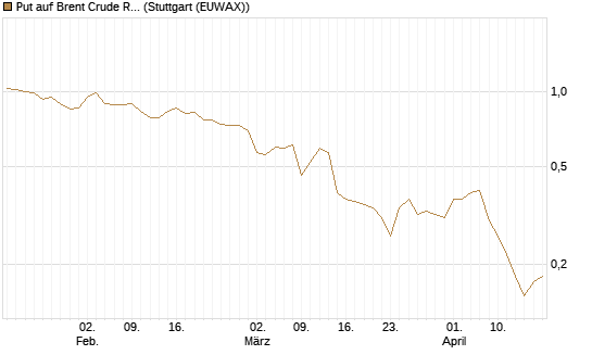 Put auf Brent Crude Rohöl ICE 09/26 [BNP Paribas Emissions- und Handelsges.] Chart