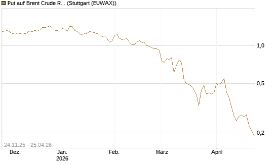 Put auf Brent Crude Rohöl ICE 09/26 [BNP Paribas Emissions- und Handelsges.] Chart