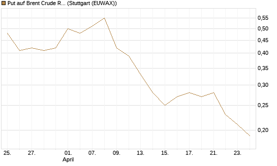 Put auf Brent Crude Rohöl ICE 09/26 [BNP Paribas Emissions- und Handelsges.] Chart