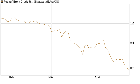 Put auf Brent Crude Rohöl ICE 09/26 [BNP Paribas Emissions- und Handelsges.] Chart