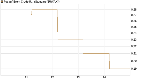 Put auf Brent Crude Rohöl ICE 09/26 [BNP Paribas Emissions- und Handelsges.] Chart