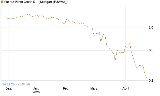 Put auf Brent Crude Rohöl ICE 09/26 [BNP Paribas Emissions- und Handelsges.] Chart