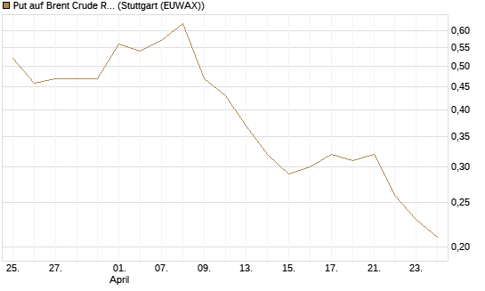 Put auf Brent Crude Rohöl ICE 09/26 [BNP Paribas Emissions- und Handelsges.] Chart