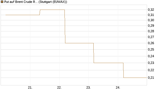 Put auf Brent Crude Rohöl ICE 09/26 [BNP Paribas Emissions- und Handelsges.] Chart