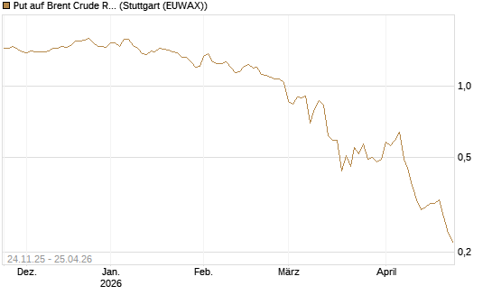 Put auf Brent Crude Rohöl ICE 09/26 [BNP Paribas Emissions- und Handelsges.] Chart