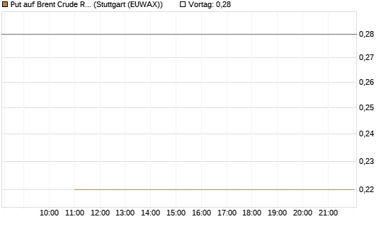 Put auf Brent Crude Rohöl ICE 09/26 [BNP Paribas Emissions- und Handelsges.] Chart