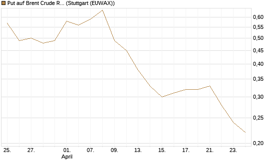 Put auf Brent Crude Rohöl ICE 09/26 [BNP Paribas Emissions- und Handelsges.] Chart